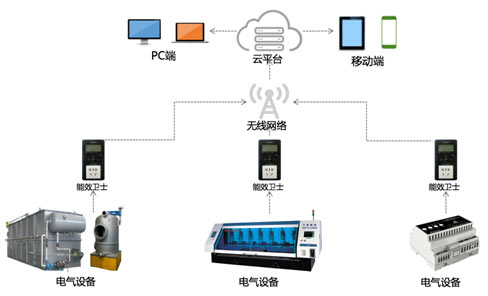 智能用電能效衛士原理