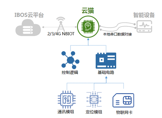 通訊模組云貓NB版